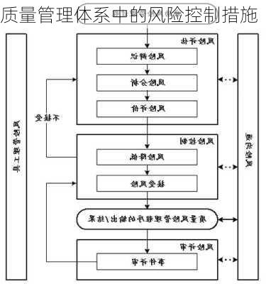 质量管理体系中的风险控制措施