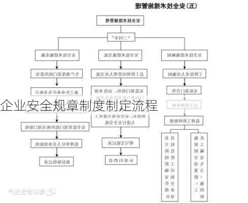 企业安全规章制度制定流程