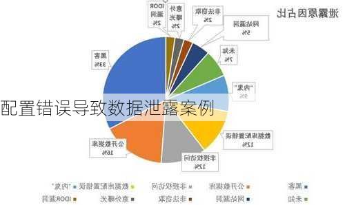 配置错误导致数据泄露案例