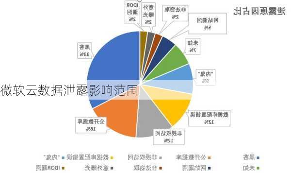 微软云数据泄露影响范围