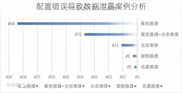 配置错误导致数据泄露案例分析