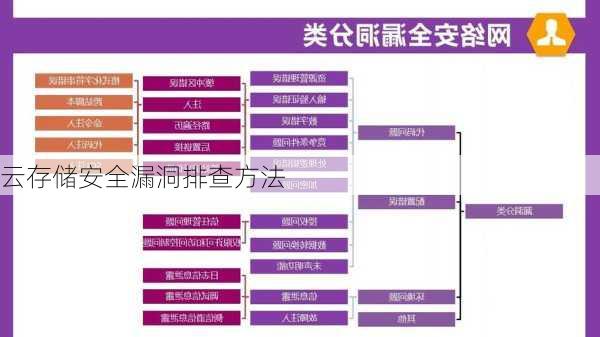 云存储安全漏洞排查方法