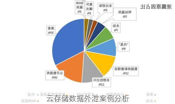 云存储数据外泄案例分析