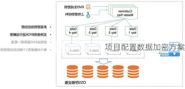 项目配置数据加密方案