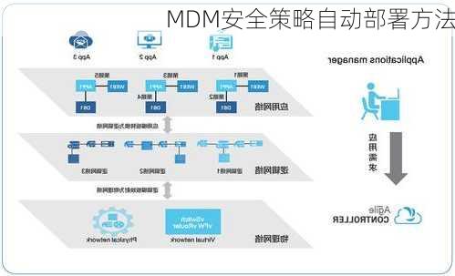 MDM安全策略自动部署方法