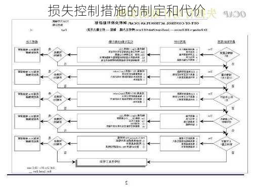 损失控制措施的制定和代价