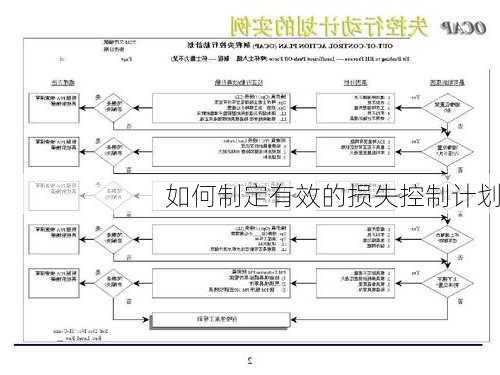 如何制定有效的损失控制计划