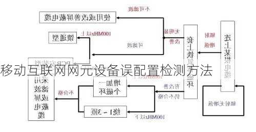 移动互联网网元设备误配置检测方法