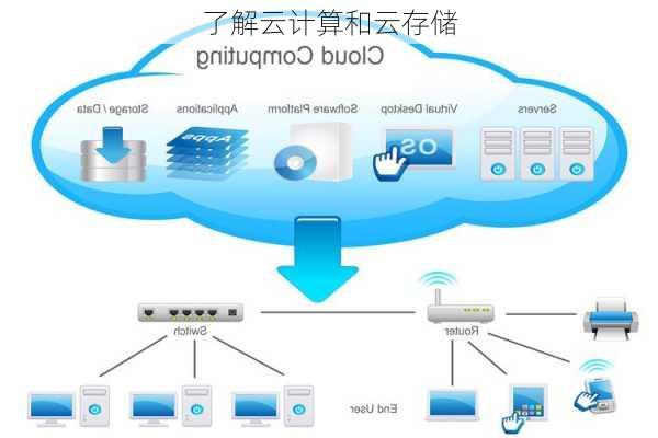 了解云计算和云存储