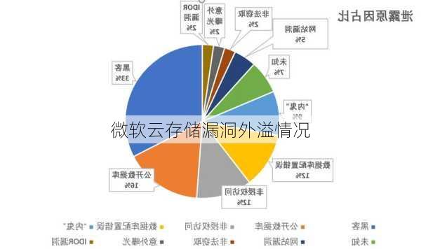 微软云存储漏洞外溢情况