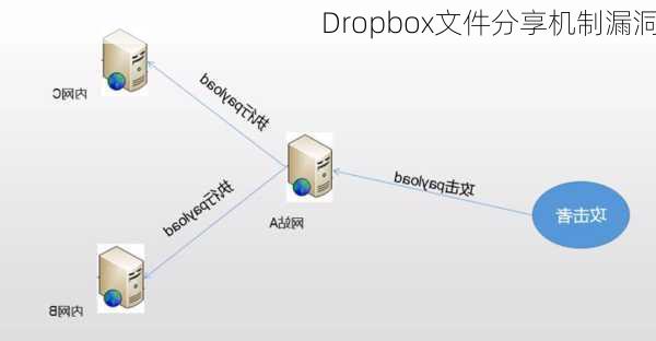 Dropbox文件分享机制漏洞