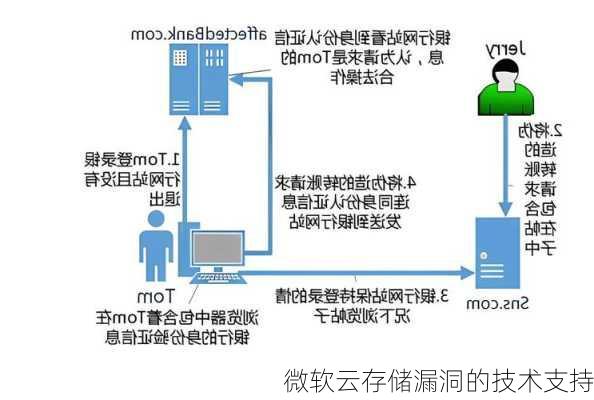 微软云存储漏洞的技术支持