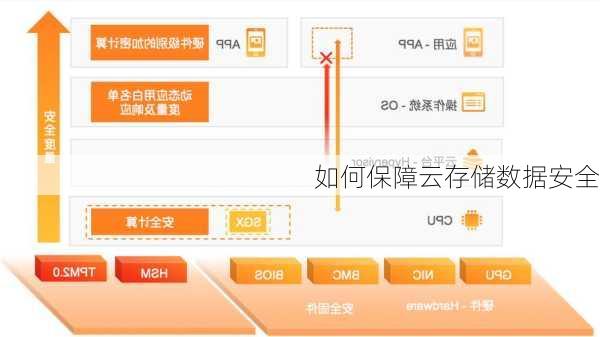 如何保障云存储数据安全