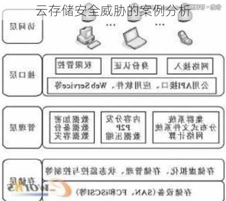 云存储安全威胁的案例分析