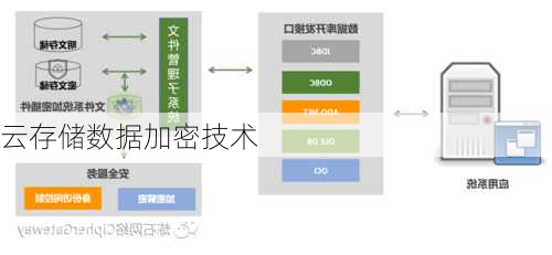 云存储数据加密技术