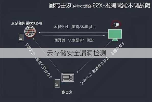 云存储安全漏洞检测