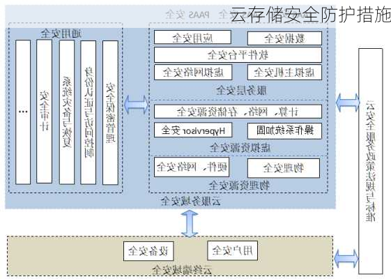 云存储安全防护措施