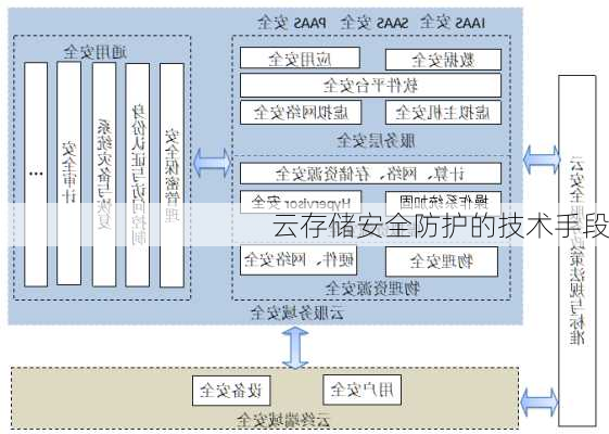 云存储安全防护的技术手段