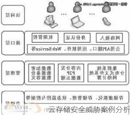 云存储安全威胁案例分析