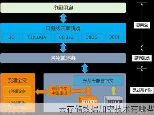 云存储数据加密技术有哪些