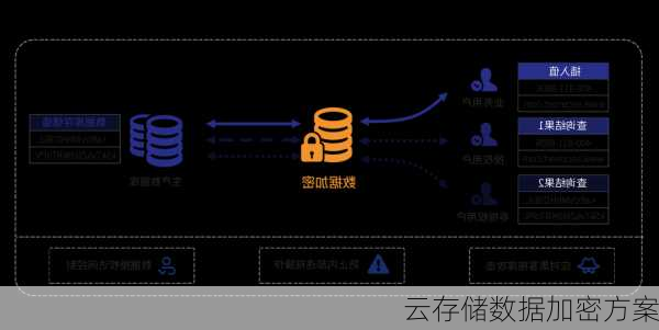 云存储数据加密方案