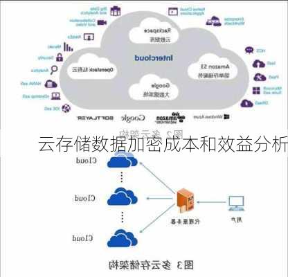 云存储数据加密成本和效益分析