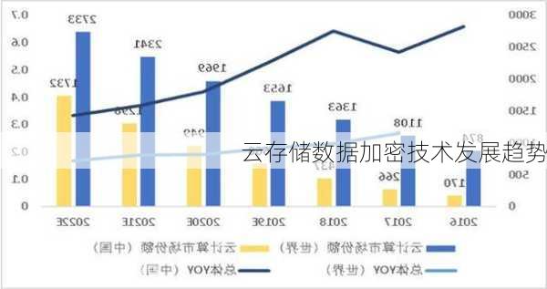 云存储数据加密技术发展趋势