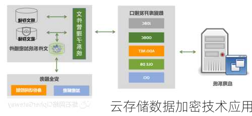 云存储数据加密技术应用