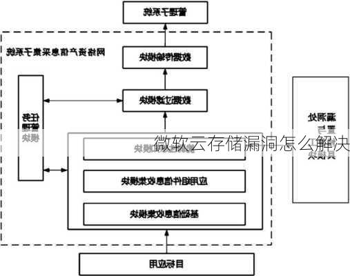 微软云存储漏洞怎么解决