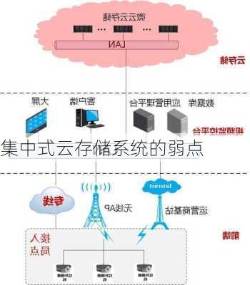 集中式云存储系统的弱点