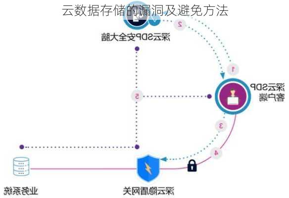 云数据存储的漏洞及避免方法