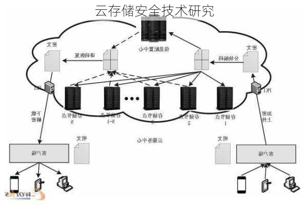 云存储安全技术研究