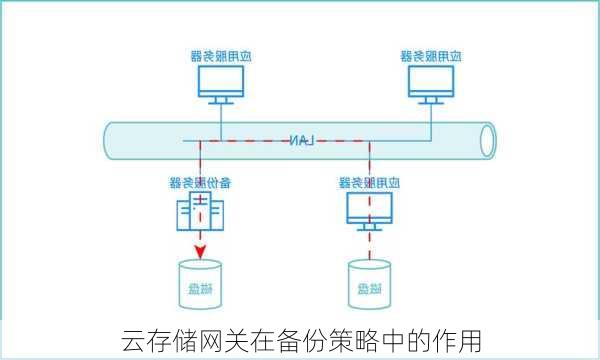 云存储网关在备份策略中的作用