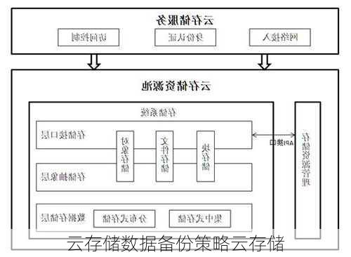 云存储数据备份策略云存储