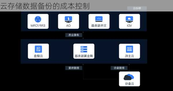 云存储数据备份的成本控制