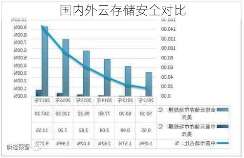 国内外云存储安全对比