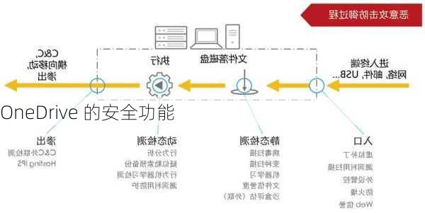 OneDrive 的安全功能