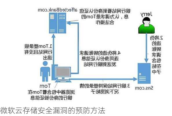 微软云存储安全漏洞的预防方法