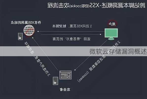 微软云存储漏洞概述