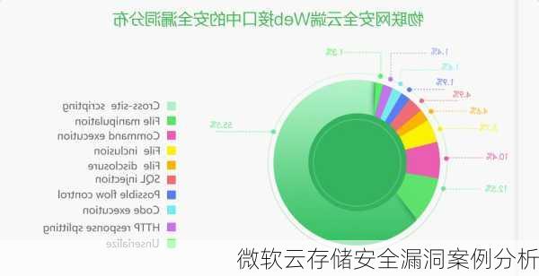 微软云存储安全漏洞案例分析