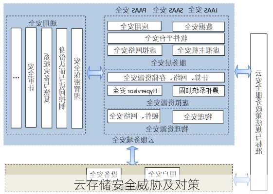 云存储安全威胁及对策