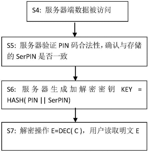 云存储安全法规制定流程