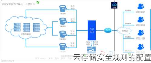 云存储安全规则的配置