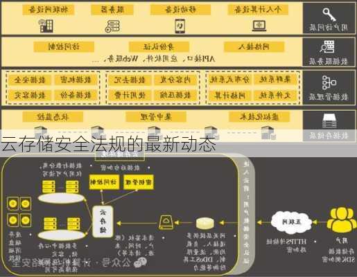 云存储安全法规的最新动态