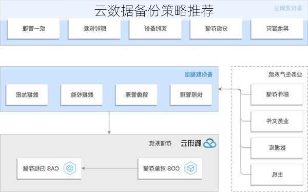 云数据备份策略推荐