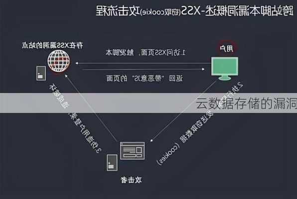 云数据存储的漏洞