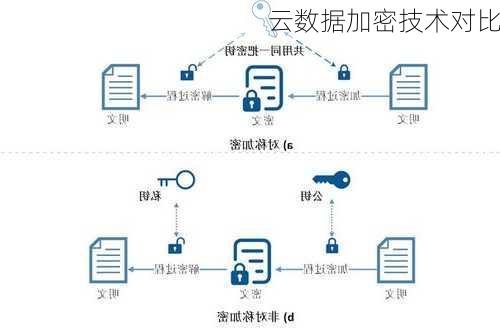 云数据加密技术对比