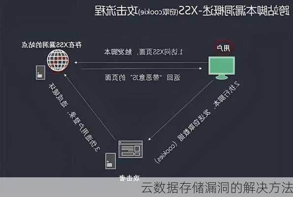 云数据存储漏洞的解决方法