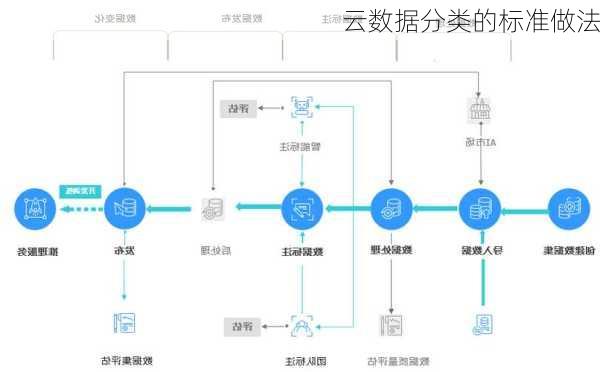 云数据分类的标准做法