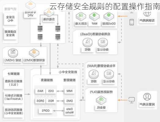 云存储安全规则的配置操作指南